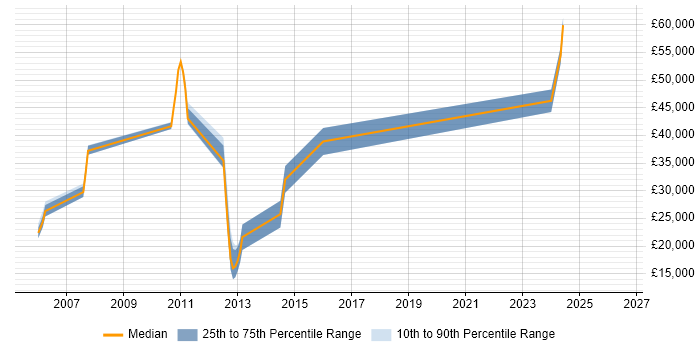 Salary distribution trend for C++ Developer job vacancies in Stafford
