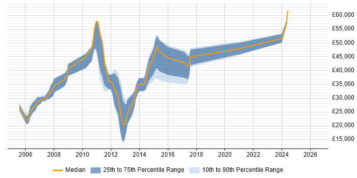 Salary distribution trend for jobs in Stafford citing C++