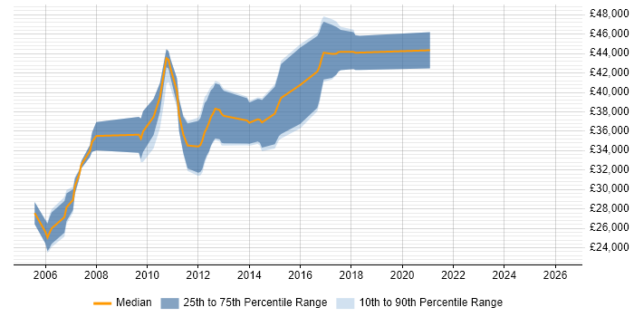 Salary distribution trend for jobs in Stafford citing C