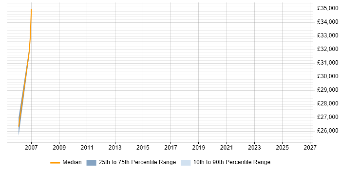 Salary distribution trend for jobs in Stafford citing CAD