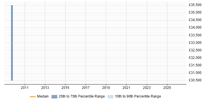 Salary distribution trend for jobs in Stafford citing CAN bus