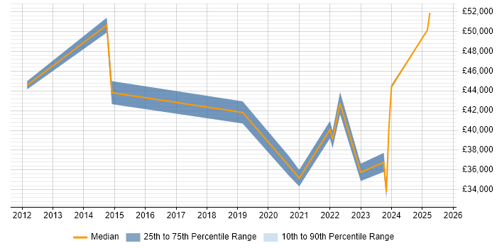 Salary distribution trend for jobs in Stafford citing Change Management Salary distribution trend for jobs in Stafford citing Change Management