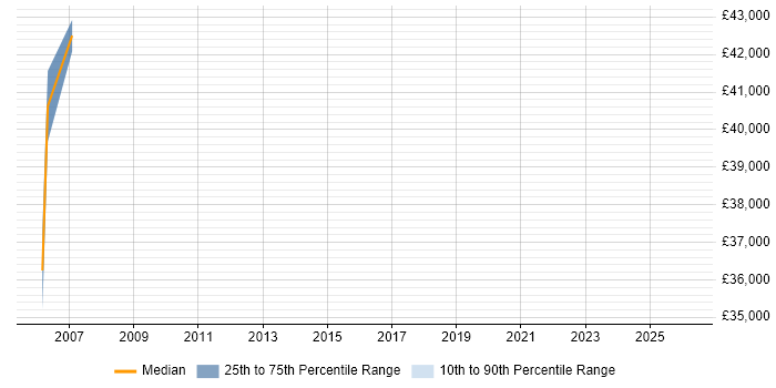 Salary distribution trend for jobs in Stafford citing CIMA