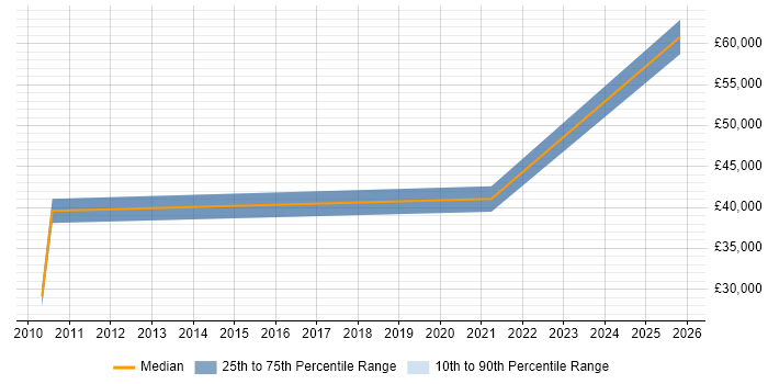Salary distribution trend for jobs in Stafford citing Cisco Wireless