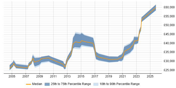 Salary distribution trend for jobs in Stafford citing Cisco