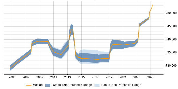 Salary distribution trend for jobs in Stafford citing Citrix