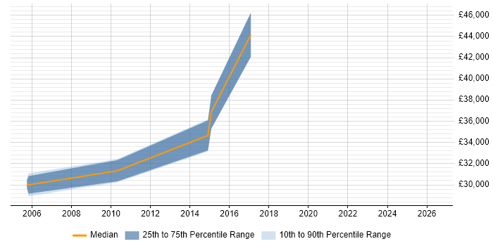 Salary distribution trend for jobs in Stafford citing Client/Server