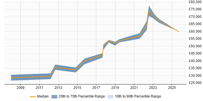 Salary distribution trend for jobs in Stafford citing Coaching