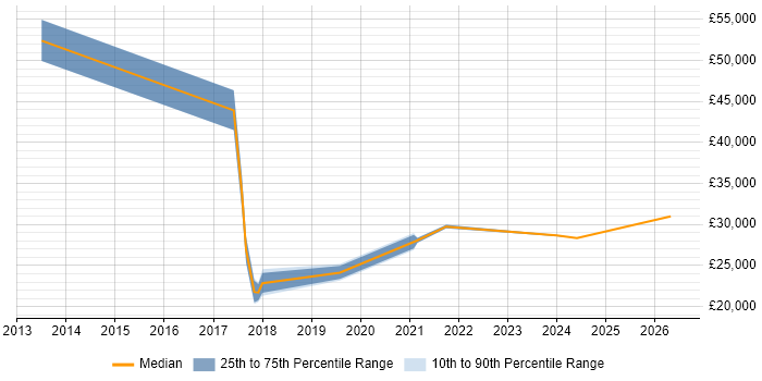 Salary distribution trend for jobs in Stafford citing Collaborative Working