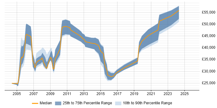 Salary distribution trend for Consultant job vacancies in Stafford