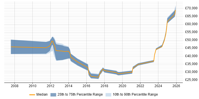 Salary distribution trend for jobs in Stafford citing Continuous Improvement