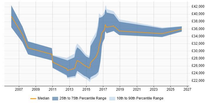 Salary distribution trend for jobs in Stafford citing CRM