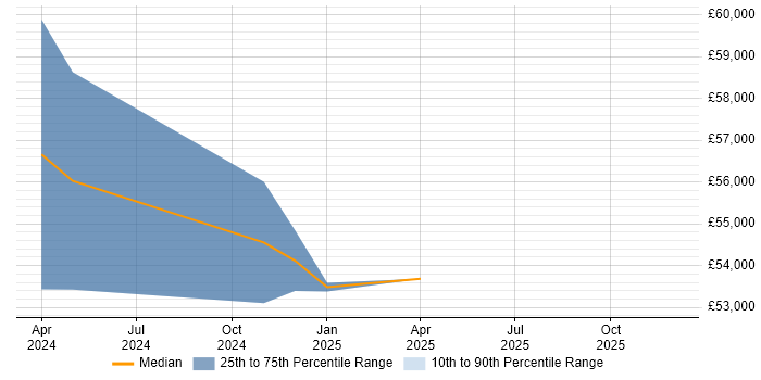 Salary distribution trend for Cybersecurity Engineer job vacancies in Stafford