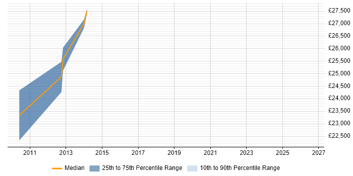 Salary distribution trend for jobs in Stafford citing Data Acquisition
