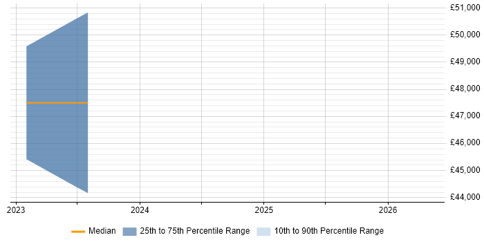Salary distribution trend for jobs in Stafford citing Data Analysis Expressions