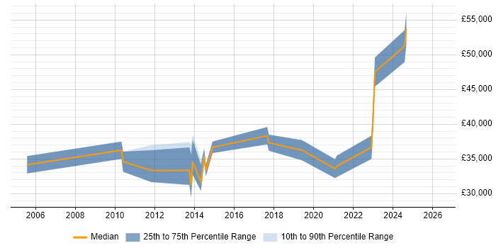 Salary distribution trend for jobs in Stafford citing Data Modelling