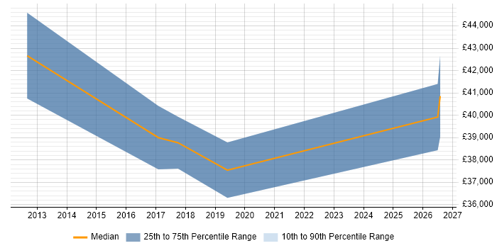 Salary distribution trend for jobs in Stafford citing Data Protection