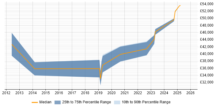 Salary distribution trend for jobs in Stafford citing Dell