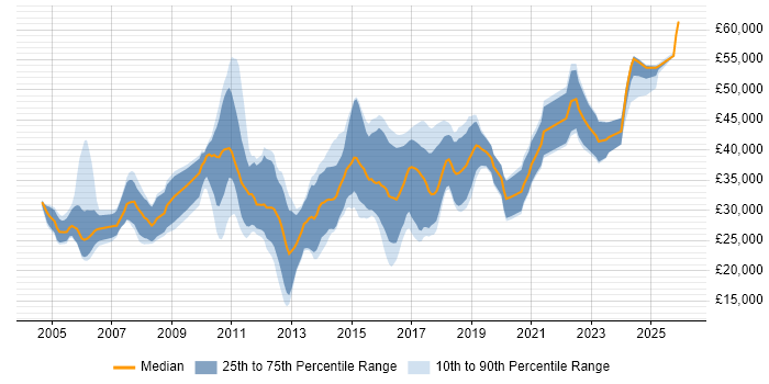 Salary distribution trend for Developer job vacancies in Stafford