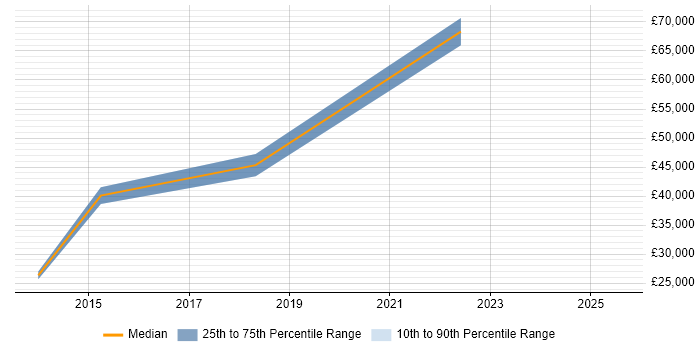 Salary distribution trend for Development Engineer job vacancies in Stafford