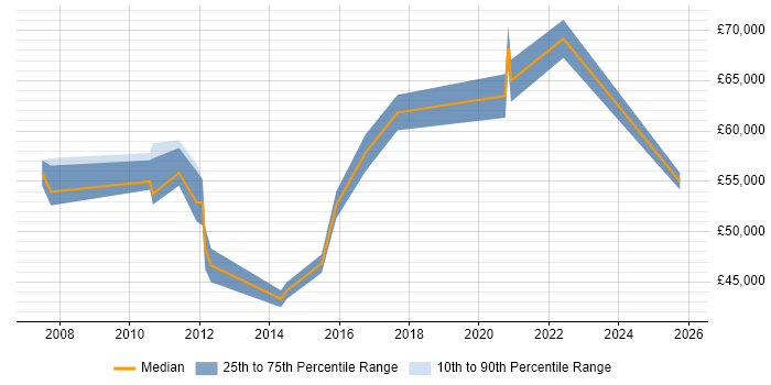 Salary distribution trend for Development Manager job vacancies in Stafford