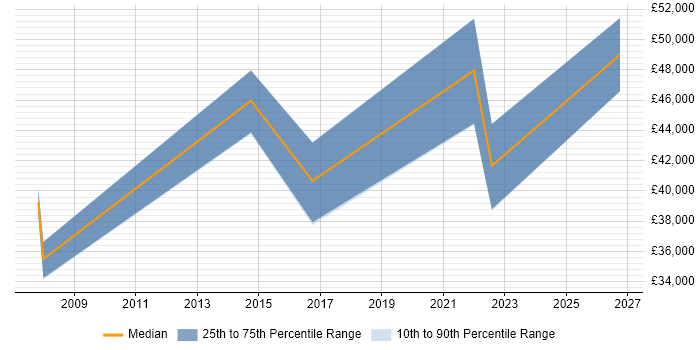 Salary distribution trend for jobs in Stafford citing Documentation Skills