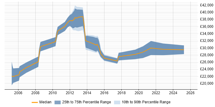 Salary distribution trend for jobs in Stafford citing Driving Licence