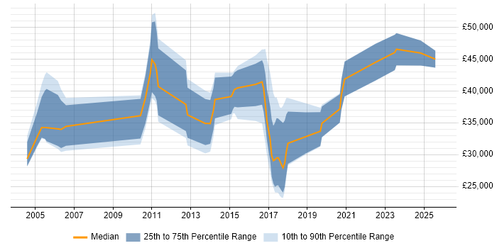 Salary distribution trend for jobs in Stafford citing E-Commerce