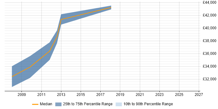 Salary distribution trend for Electronics Engineer job vacancies in Stafford