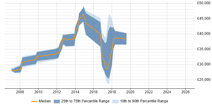 Salary distribution trend for jobs in Stafford citing Electronics