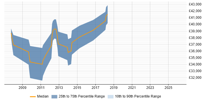 Salary distribution trend for jobs in Stafford citing Embedded C