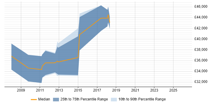 Salary distribution trend for Embedded Engineer job vacancies in Stafford