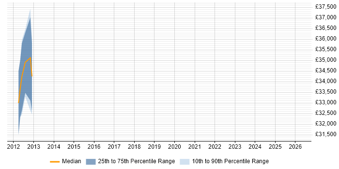 Salary distribution trend for jobs in Stafford citing Embedded Firmware