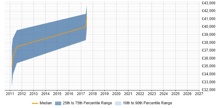Salary distribution trend for jobs in Stafford citing Embedded Software Development