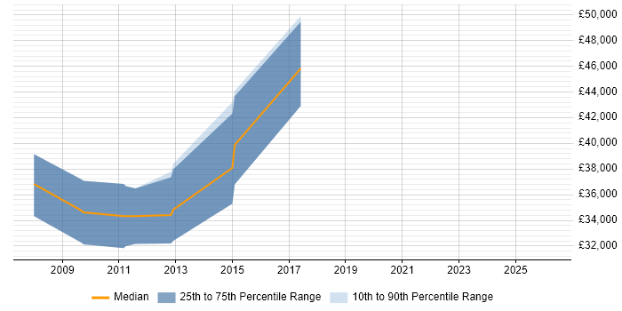 Salary distribution trend for Embedded Software Engineer job vacancies in Stafford