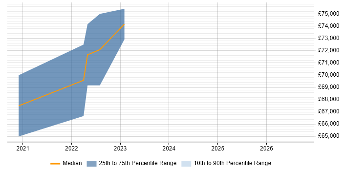 Salary distribution trend for Engineering Manager job vacancies in Stafford