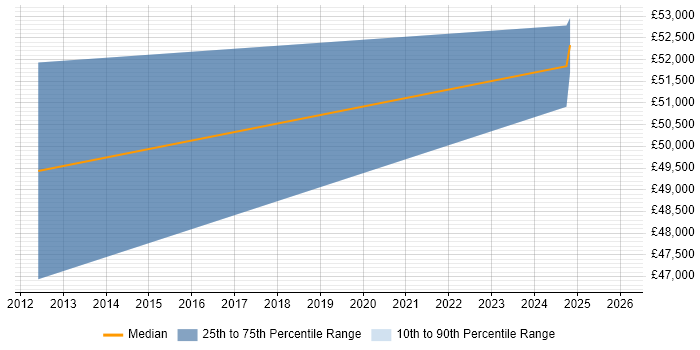 Salary distribution trend for jobs in Stafford citing EqualLogic