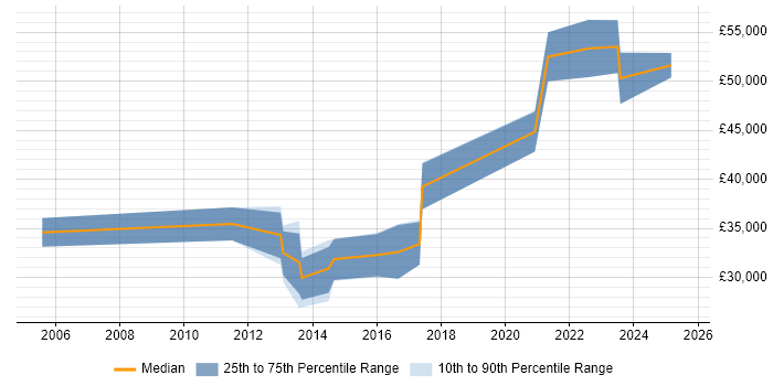 Salary distribution trend for jobs in Stafford citing ERP