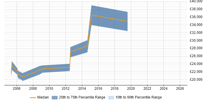 Salary distribution trend for Field Engineer job vacancies in Stafford