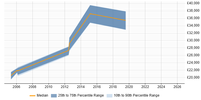 Salary distribution trend for Field Service Engineer job vacancies in Stafford