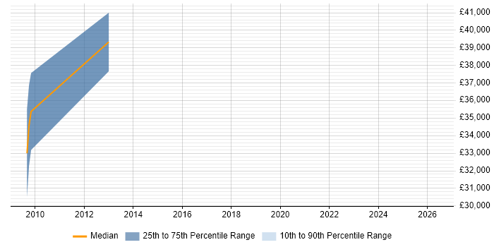 Salary distribution trend for jobs in Stafford citing FMEA