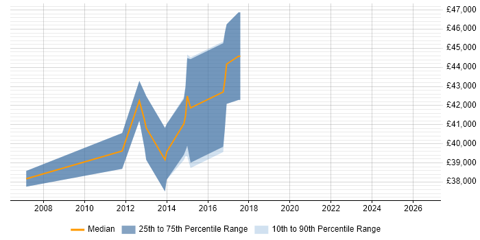 Salary distribution trend for jobs in Stafford citing FPGA