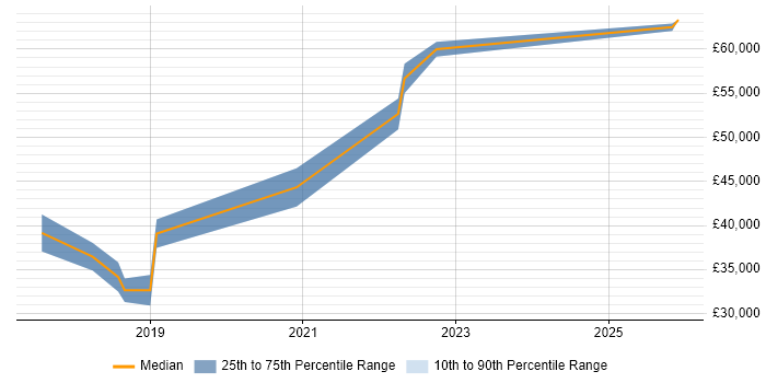 Salary distribution trend for Full-Stack Developer job vacancies in Stafford