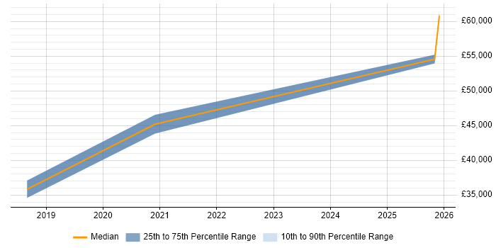 Salary distribution trend for Full-Stack PHP Developer job vacancies in Stafford