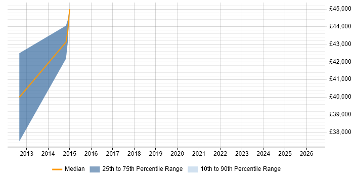 Salary distribution trend for jobs in Stafford citing Functional Safety