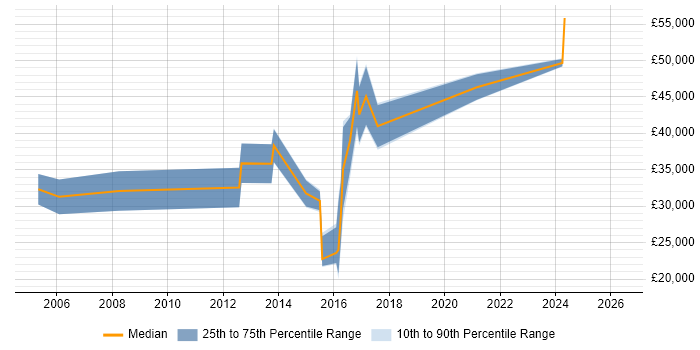 Salary distribution trend for jobs in Stafford citing Games