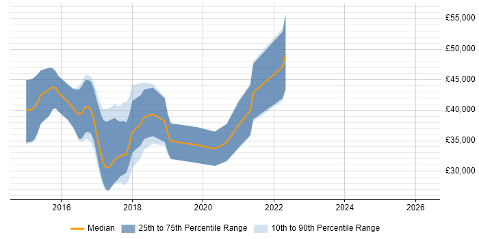 Salary distribution trend for jobs in Stafford citing Git