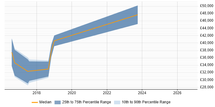 Salary distribution trend for jobs in Stafford citing GitHub