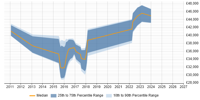 Salary distribution trend for jobs in Stafford citing Google