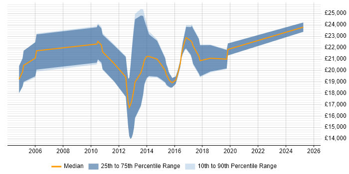 Salary distribution trend for Graduate job vacancies in Stafford